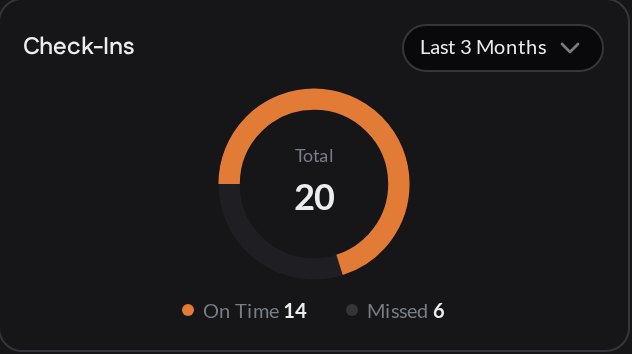 20 check-ins, 14 on time
