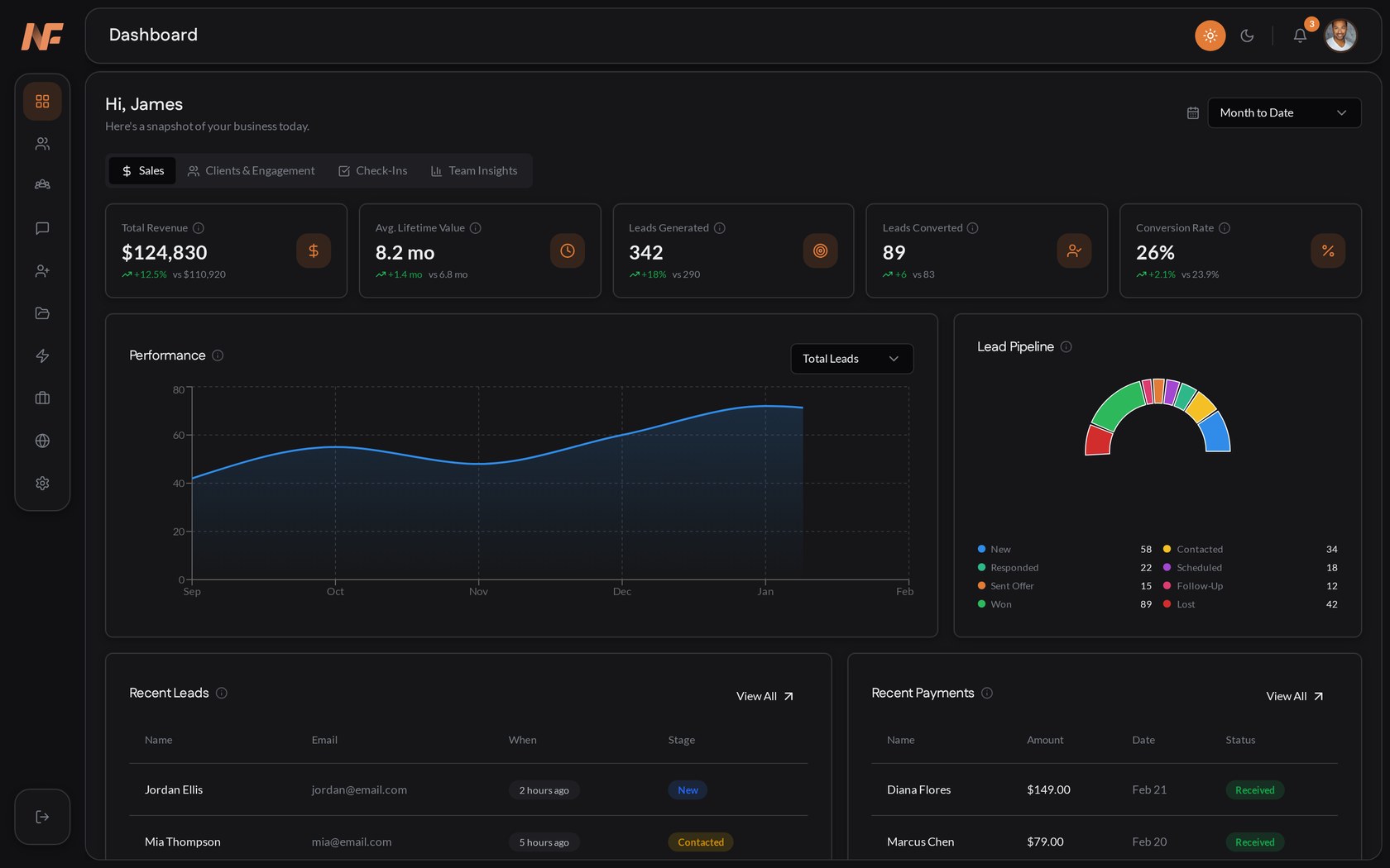 NOWFit dashboard with revenue, leads, pipeline and payments