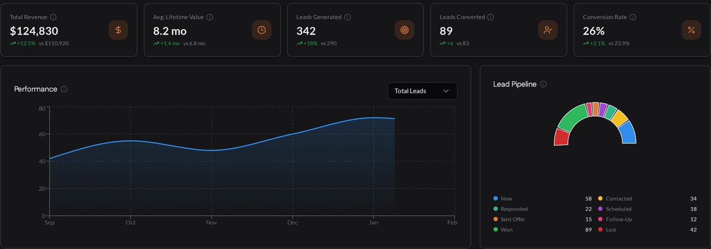 NOWFit dashboard with revenue, leads and pipeline