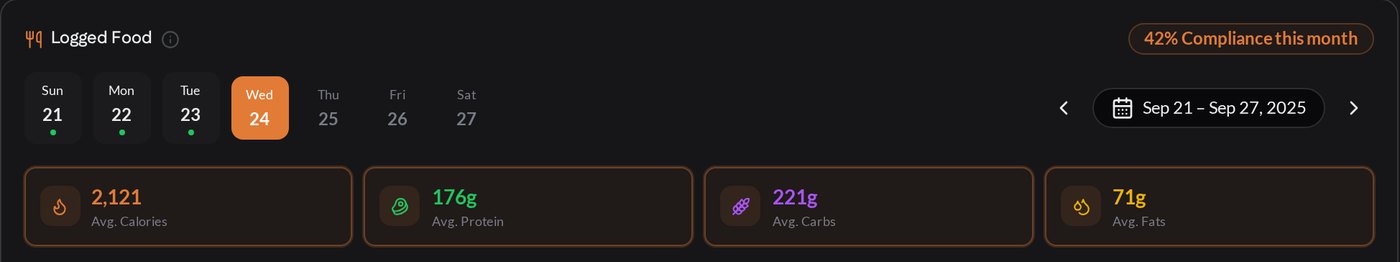 Average calories, protein, carbs and fats for the week