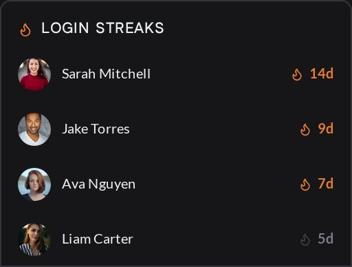 Login streaks for group members