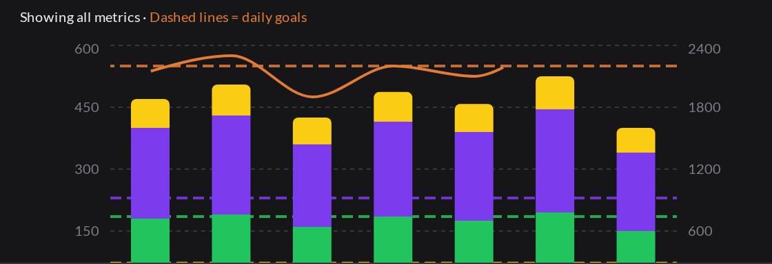 Logged food chart