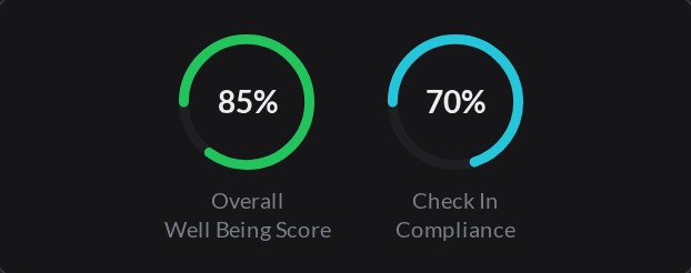Well-being and check-in scores